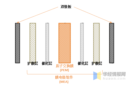 2021年中国质子交换膜pem产业链和格局分析国产化快速推进整体热度