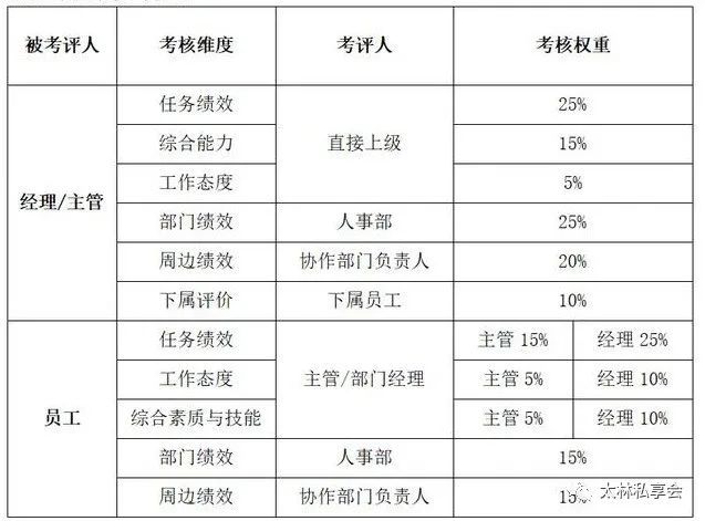 五,考核维度与权重3)绩效结果的反馈面谈,帮助员工制定改进计划;2)对