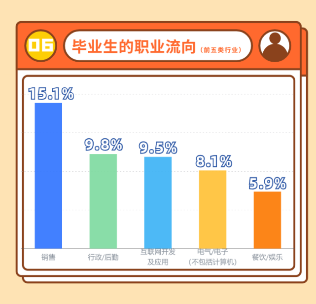 多个专业就业率高达100|2021年毕业生就业质量年度报告来了!