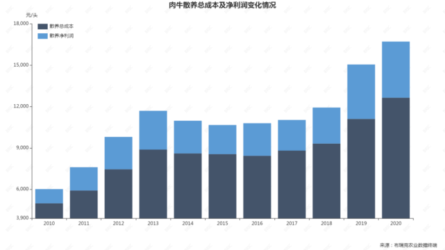 肉牛产业或将维持超长景气周期