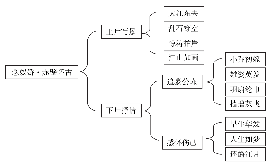 杂志精选语文丨思维导图辅助高中古诗词教学作用研究