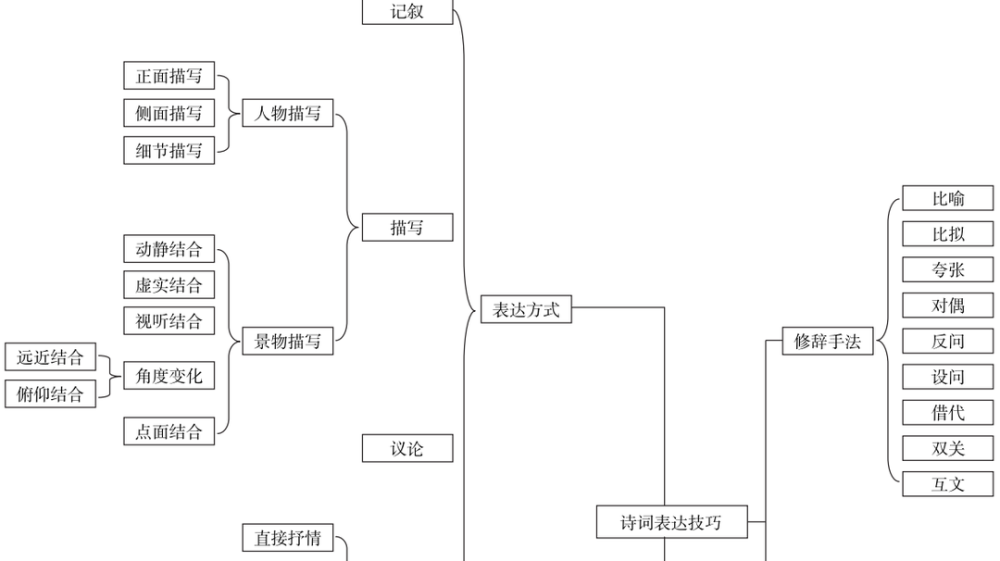 杂志精选 语文丨思维导图辅助高中古诗词教学作用研究_腾讯新闻