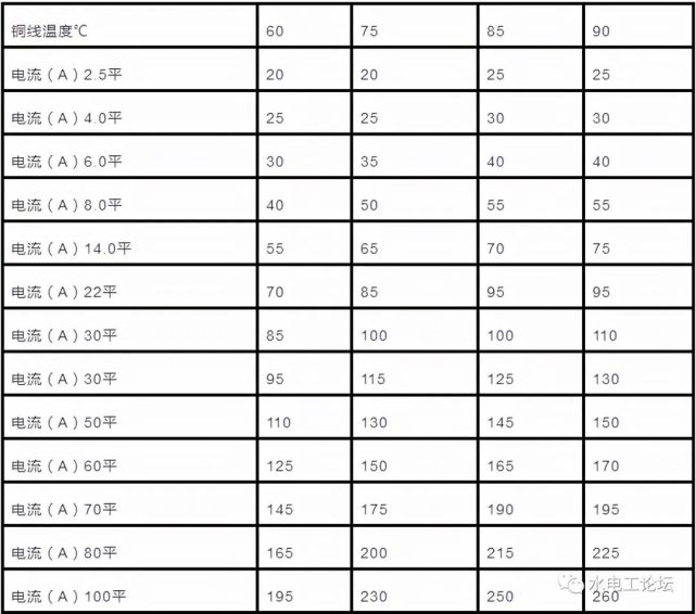 电缆直径,载流量该怎么计算(附超全对照表)