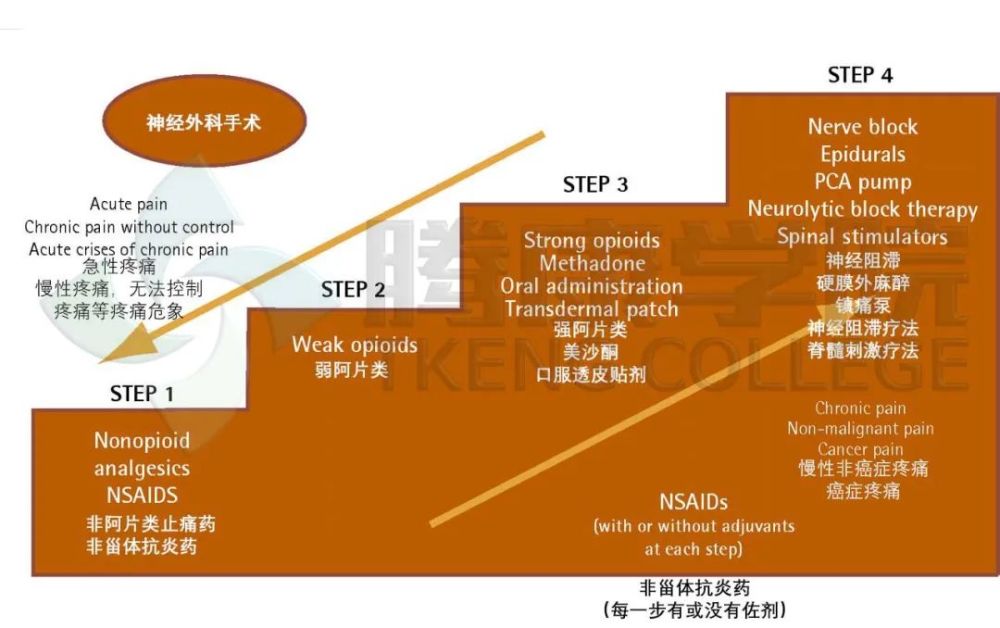 用了三十多年的癌三阶梯止痛法现在还有用么