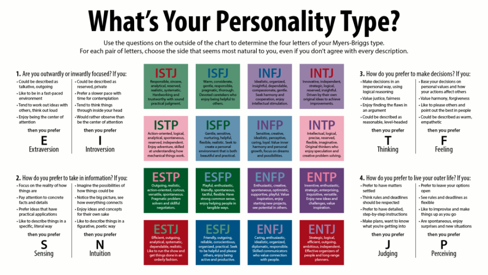 即:esfp,isfp,enfj,enfp,estp,istp,infj,infp,esfj,isfj,entp,intp