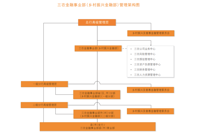 在原有组织架构的基础上,邮储银行调整优化全行服务乡村振兴机构设置