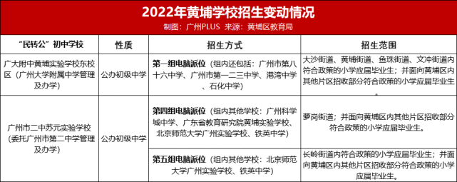 值得一提的是,今年广大附中黄埔实验学校(原广州市黄埔区戎光实验学校