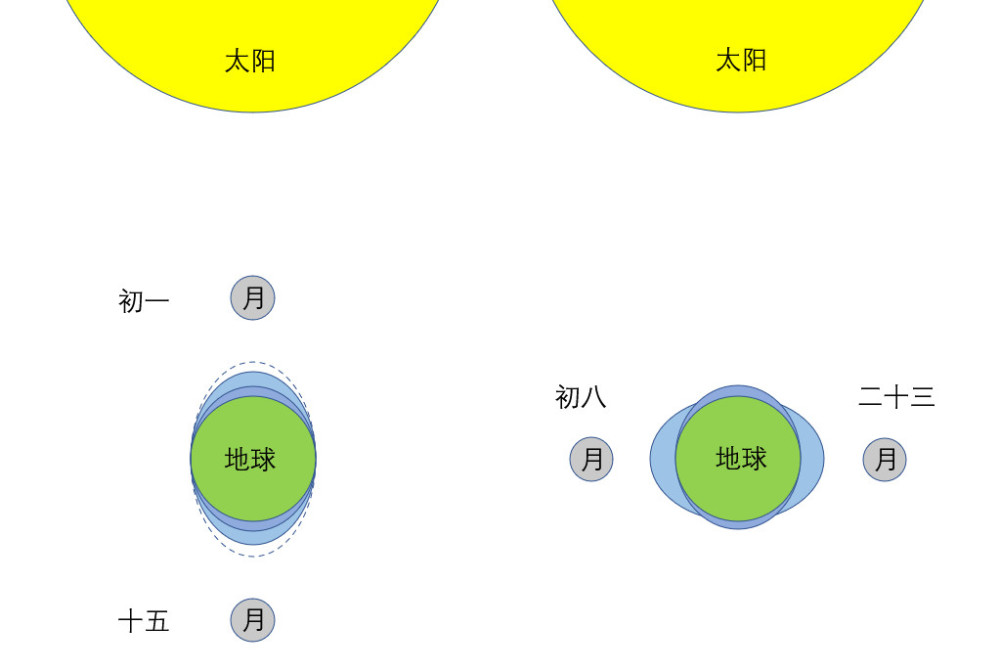 八字之农历日期月相也能对人造成影响吗