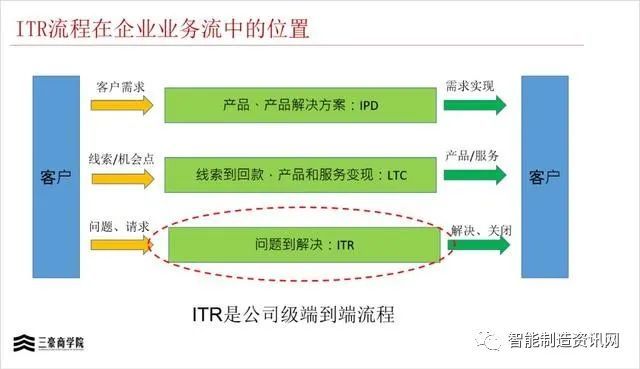 华为三大业务流程体系ipd/ltc/itr