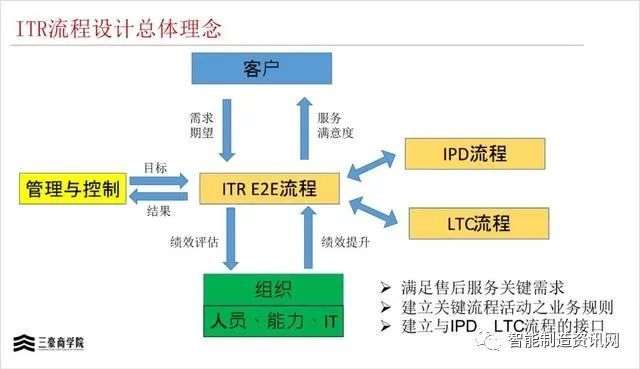 华为三大业务流程体系ipd/ltc/itr