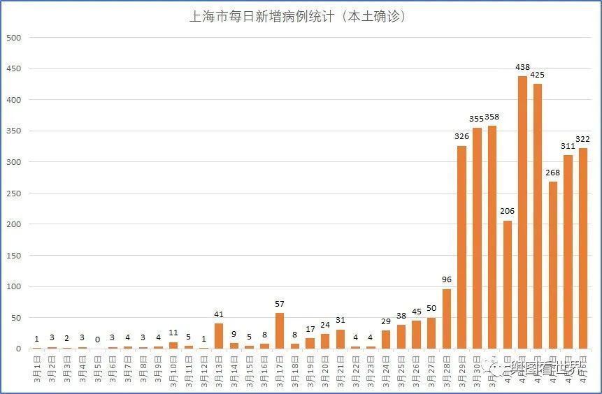 上海市各区疫情地图上海市新增本土确诊连续9天超200例无症状感染者