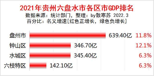 2021年贵州六盘水市各区市gdp排名出炉盘州市第一钟山区增速最快