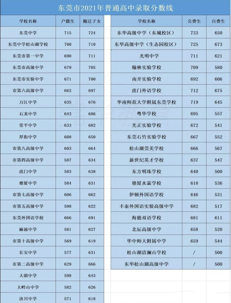 2022年东莞中考户籍生680分可以报考哪些学校