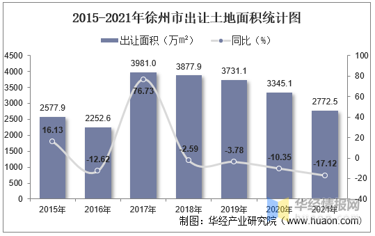 20152021年徐州市土地出让情况成交价款以及溢价率统计分析