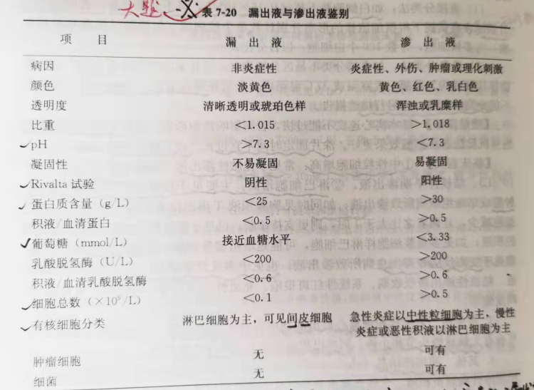 胸水常规与生化结果不符到底谁的错