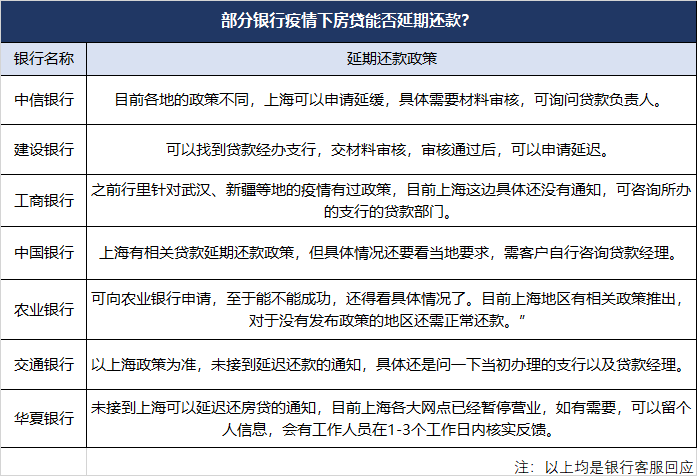 受疫情影响房贷能否延期还款多家银行客服这样表示