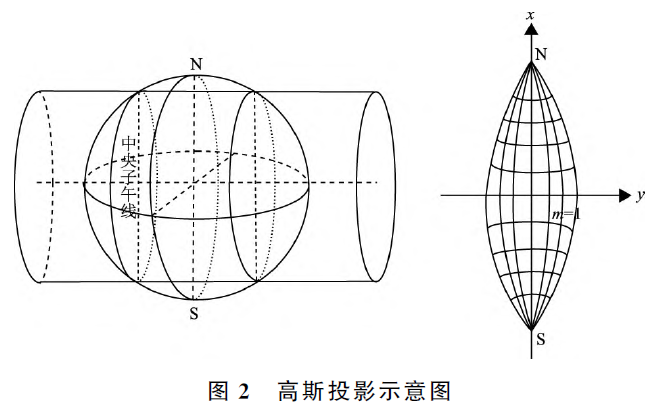 高斯投影变形优化