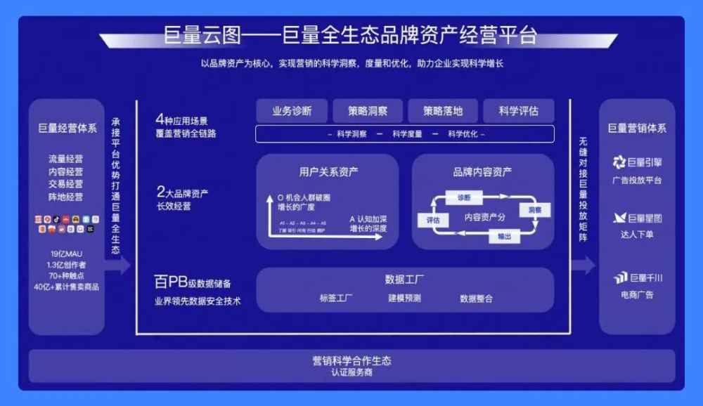 通过巨量引擎广告投放平台,巨量星图,巨量千川,帮助客户便捷高效的