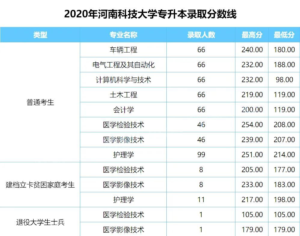 2019年河南科技大学专升本录取分数