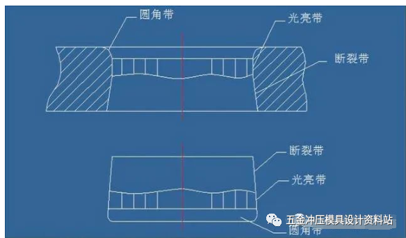 圆角带,光亮带与断裂带三部分在冲裁件断面上所占的比例随材料的机械