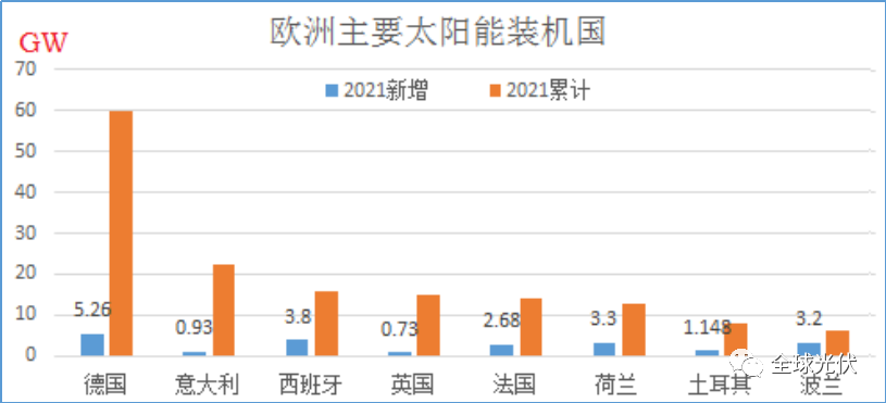 法国57亿欧元支持屋顶光伏葡萄牙2026年可再生能源发电占比80