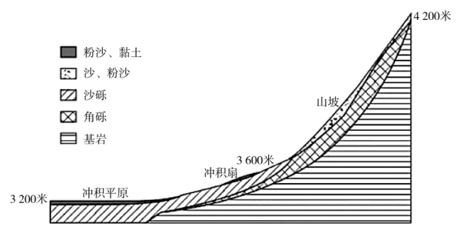 下图所示的我国祁连山西段某山间盆地边缘,山坡,冲积扇和冲积平原的