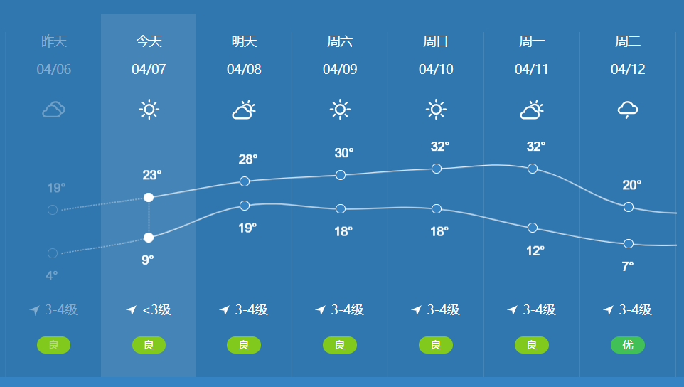 10日,11日明天起,临淄将进一步升温中央气象台最新天气预报显示8日