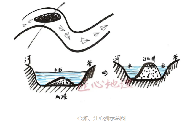 3.江心洲的形成过程:心滩形成后,心滩两侧环流作用更强.