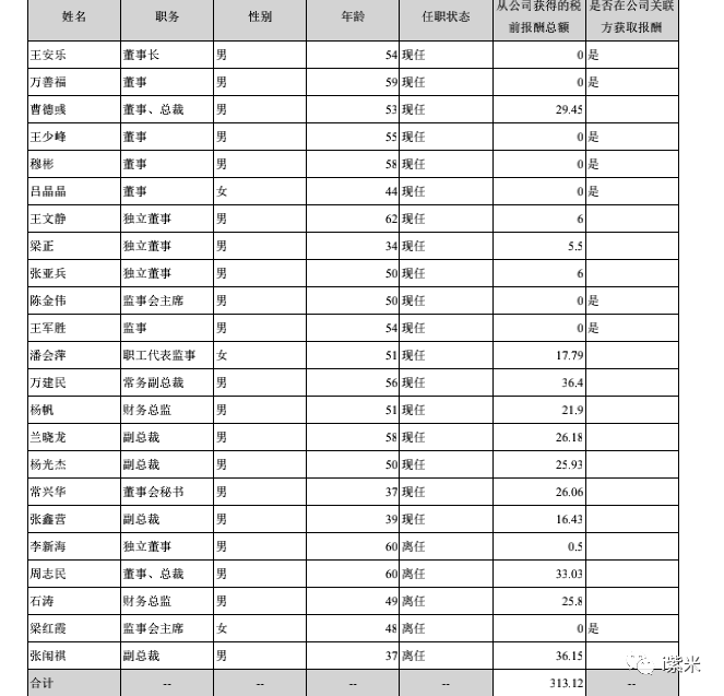 45万元,副总裁张闱祺2021年领取薪酬为36.15万元.报告