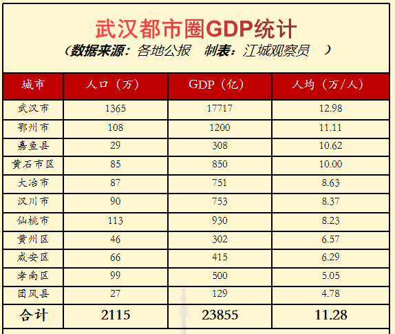 2021年数据,其他地区采用2020年数据;2,黄石市区和孝南区gdp为预估)