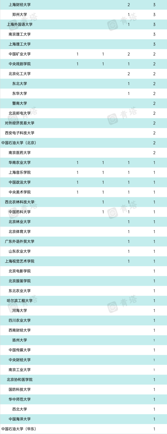 内地高校入选学科数03以下按照高校进入qs前100名学科数的顺序排序,仅