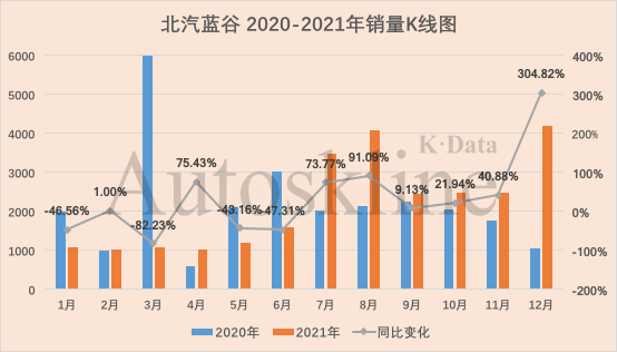 北汽蓝谷财报解析销量止跌亏损收窄底气足了