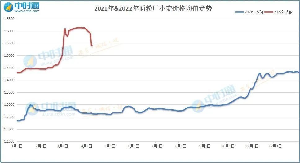 周口益海嘉里今日小麦价格暴跌12分,当前收购价格1.455元,跌破1.