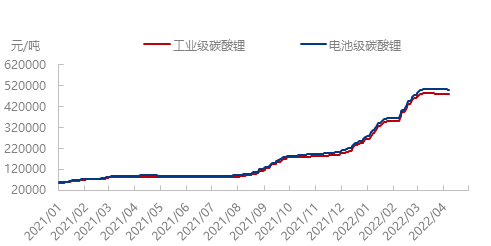 节后电池级碳酸锂价格首次回落