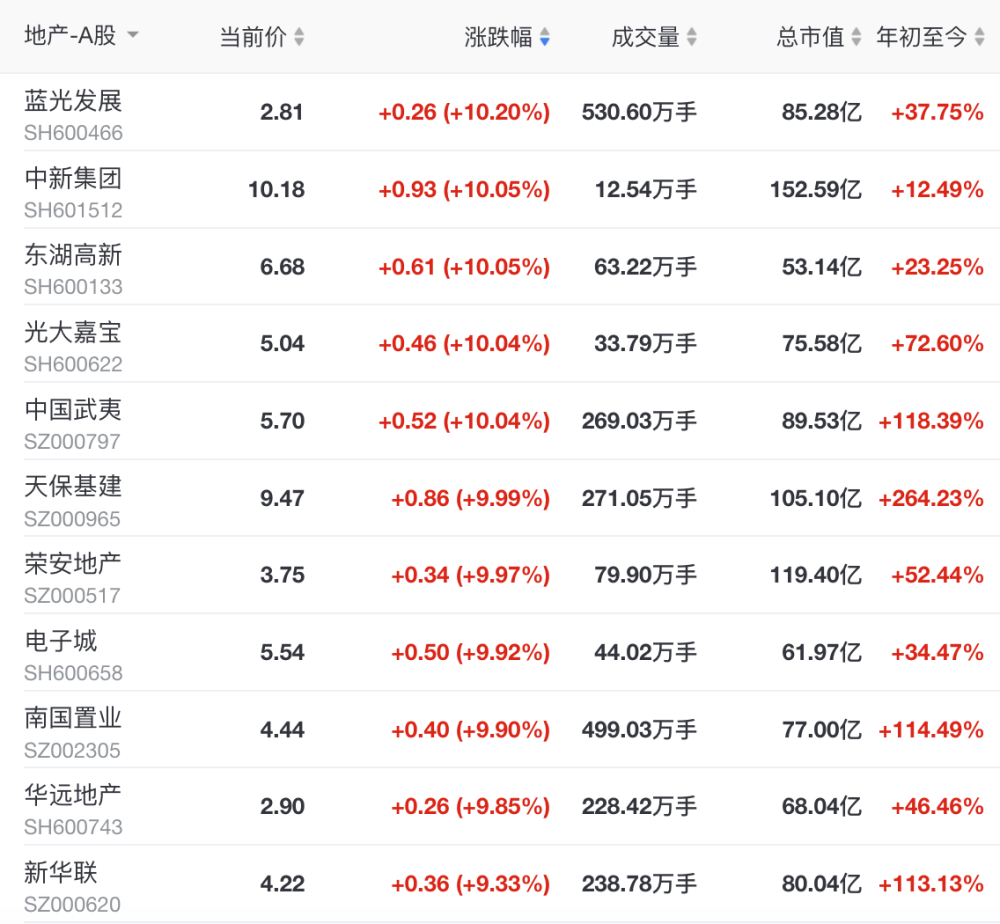 快讯房地产板块午后翻红近十只个股涨停