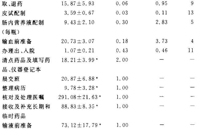 的平均时间,平均频次,总时间及各护理项目所用时间排序详见表1及表2