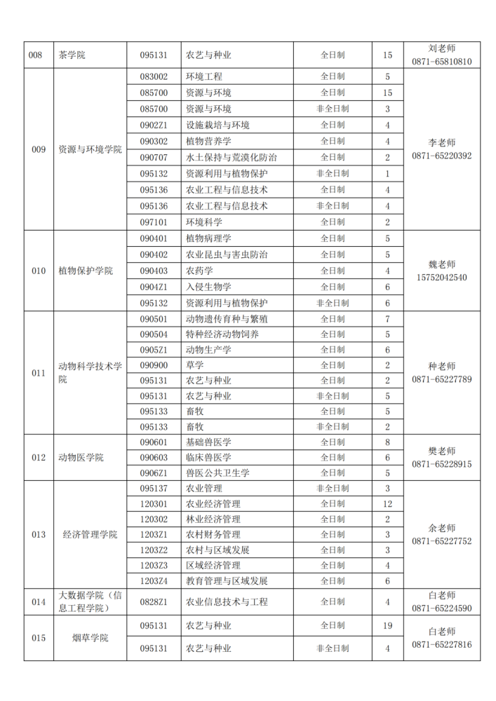 2022 年 4 月 6 日与教育部系统同步展开云南农业大学首次调剂开始