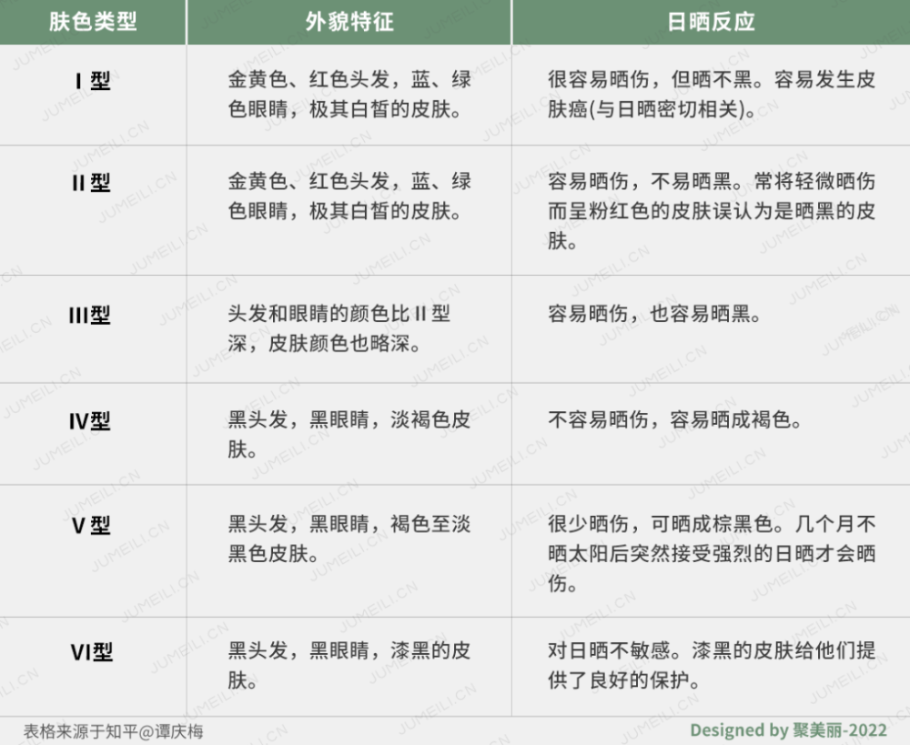 根据fitzpatrick皮肤分型,世界上的肤色分为6种不同类型.