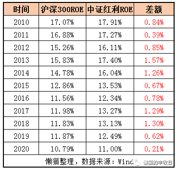 反映到收益上,即使不算股息率,成立以来,过去10年,过去5年,过去3年