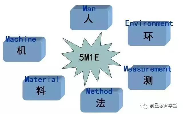 工厂质量变异的六要素人机料法环测