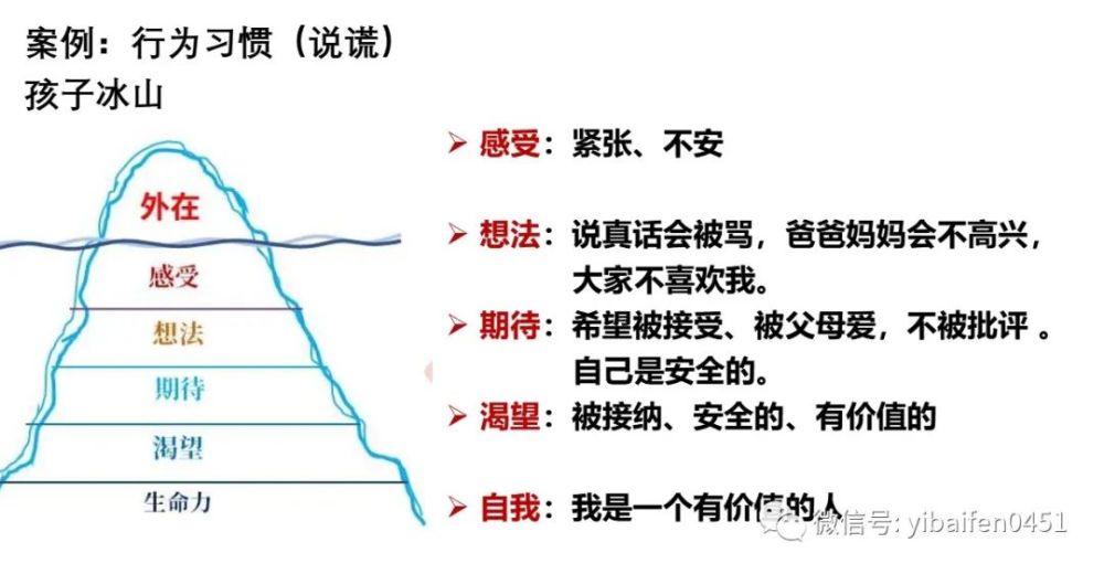 沟通10必背能力有效倾听读懂孩子的真实想法和需求冰山理论