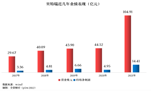 22家北交所公司分红派现,贝特瑞:拟10送5派3.5元!