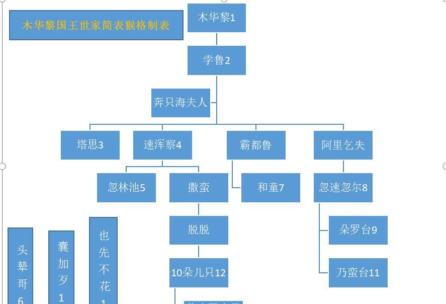 木华黎世家传承7代14位国王与大元朝同荣辱共始终