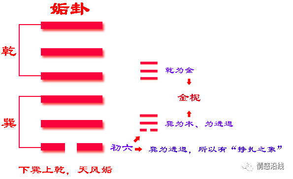 这个卦是异卦(下巽上乾)相叠.乾为天,巽为风.