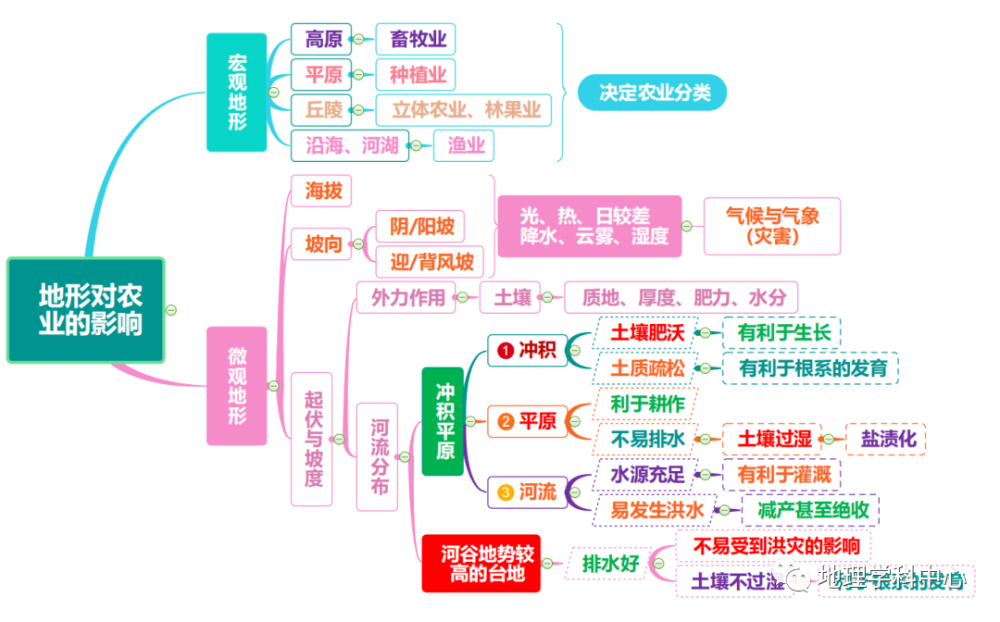 最强最高清思维导图高中地理人文地理篇一二轮复习必备