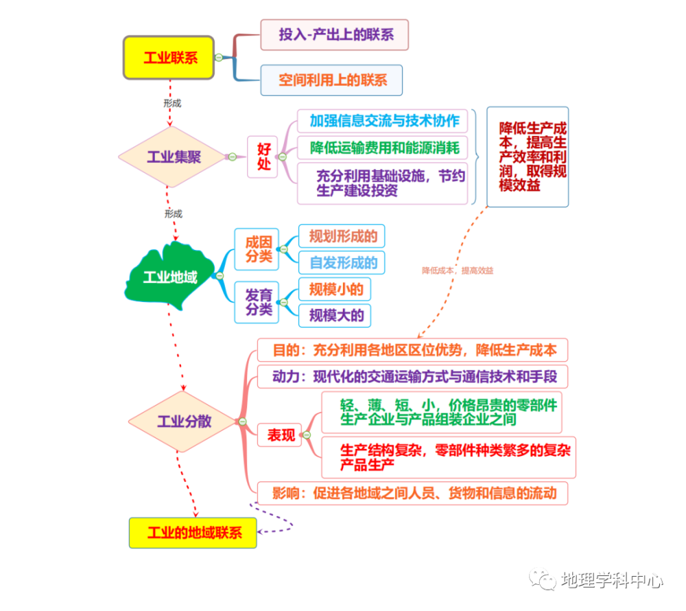 最强最高清思维导图高中地理人文地理篇一二轮复习必备