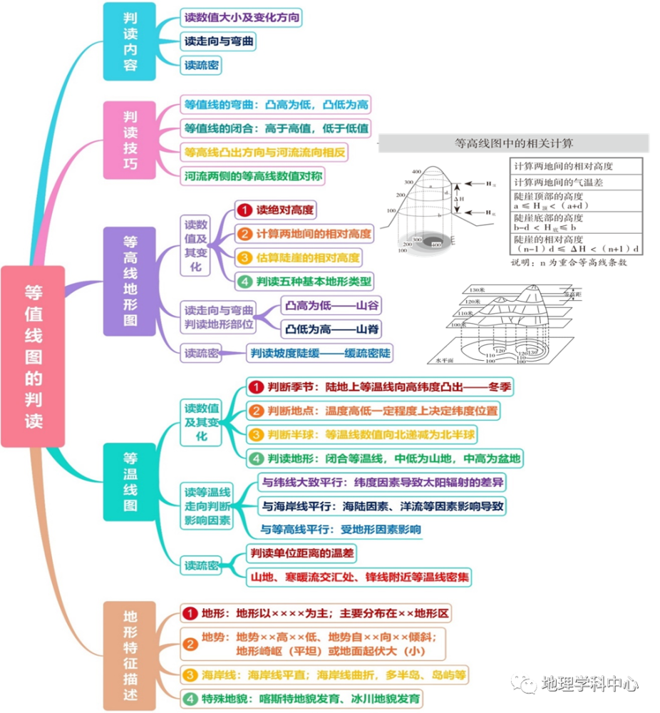 最强最高清思维导图高中地理自然地理篇一二轮复习必备