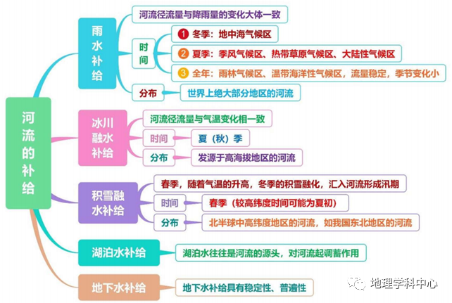 最强最高清思维导图高中地理自然地理篇一二轮复习必备