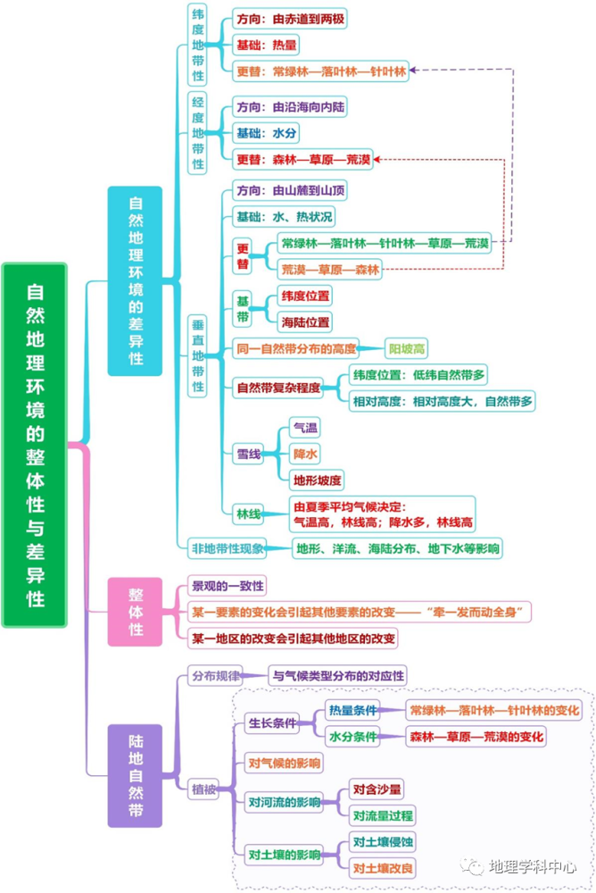 最强最高清思维导图高中地理自然地理篇一二轮复习必备