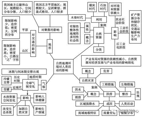 最强最高清思维导图高中地理自然地理篇一二轮复习必备